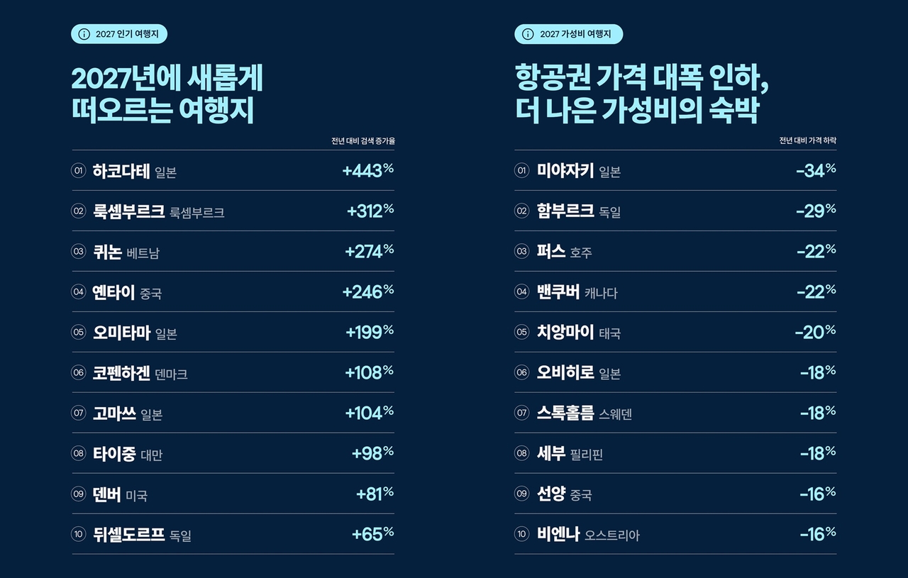 2027년 인기 및 가성비 여행지 순위 [스카이스캐너 제공]