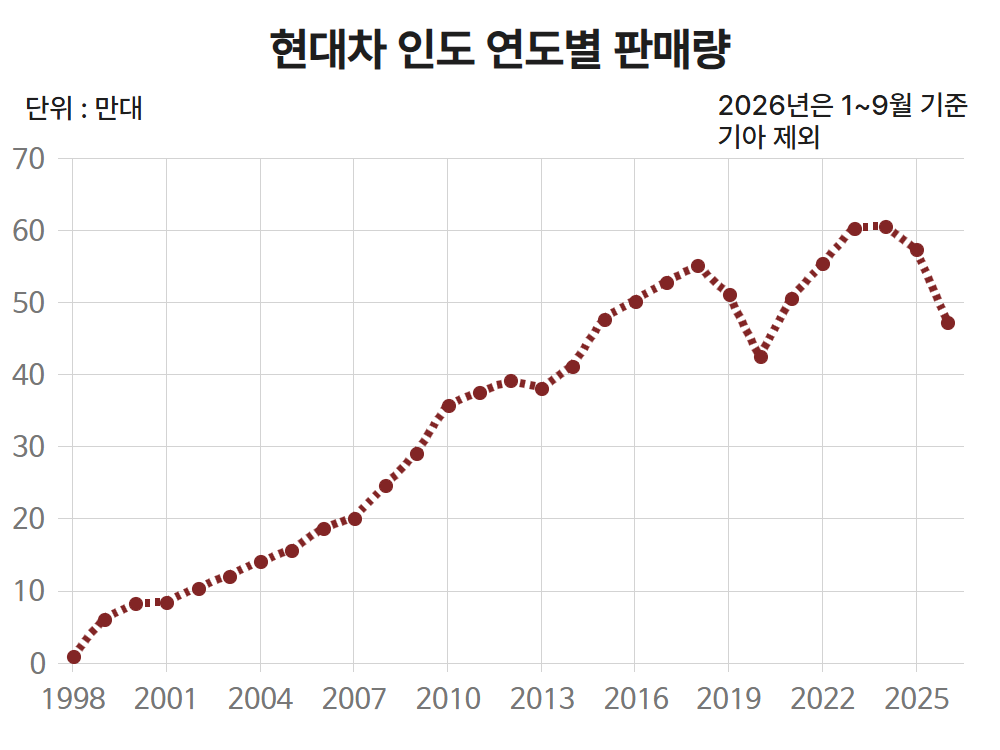 현대차 인도 연도별 판매량
