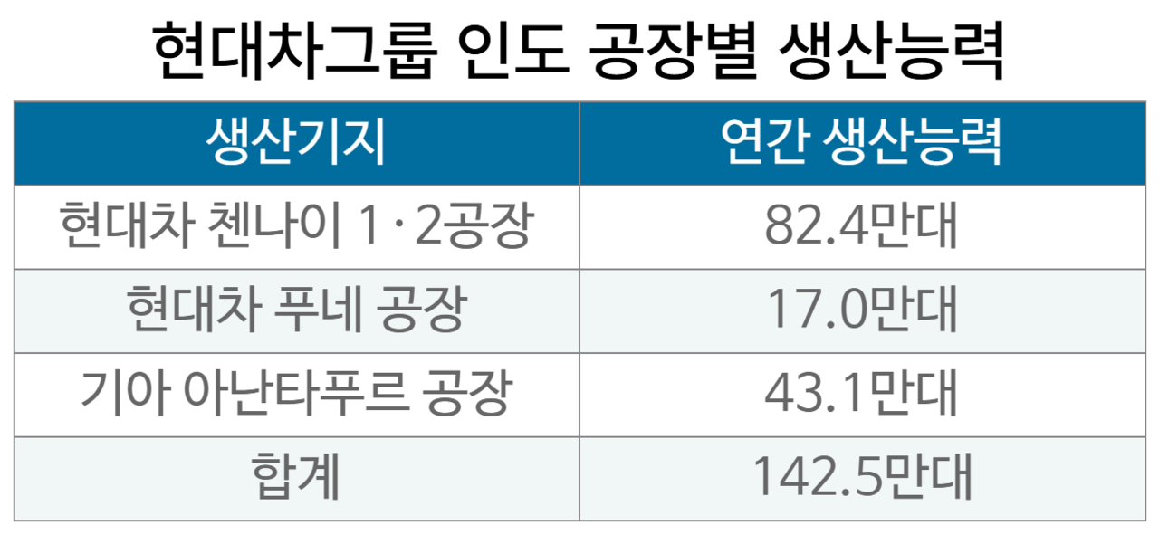 현대차그룹 인도 공장별 생산능력