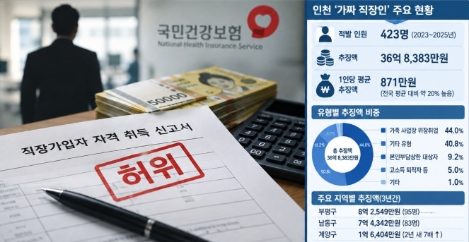 인천에서 실제로 근무하지 않으면서 가족이나 지인의 사업장에 직원으로 허위 등록해 건강보험료를 줄인 ‘가짜 직장인’이 최근 3년간 423명 적발됐다. [AI 생성 이미지]