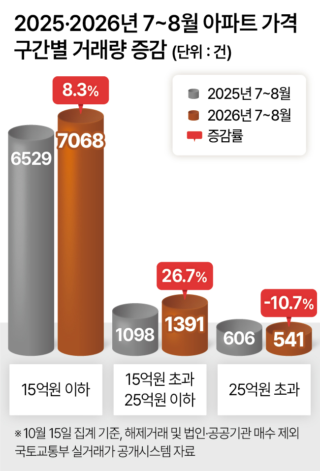 2025·2026년 7~8월 아파트 가격 구간별 거래량 증감