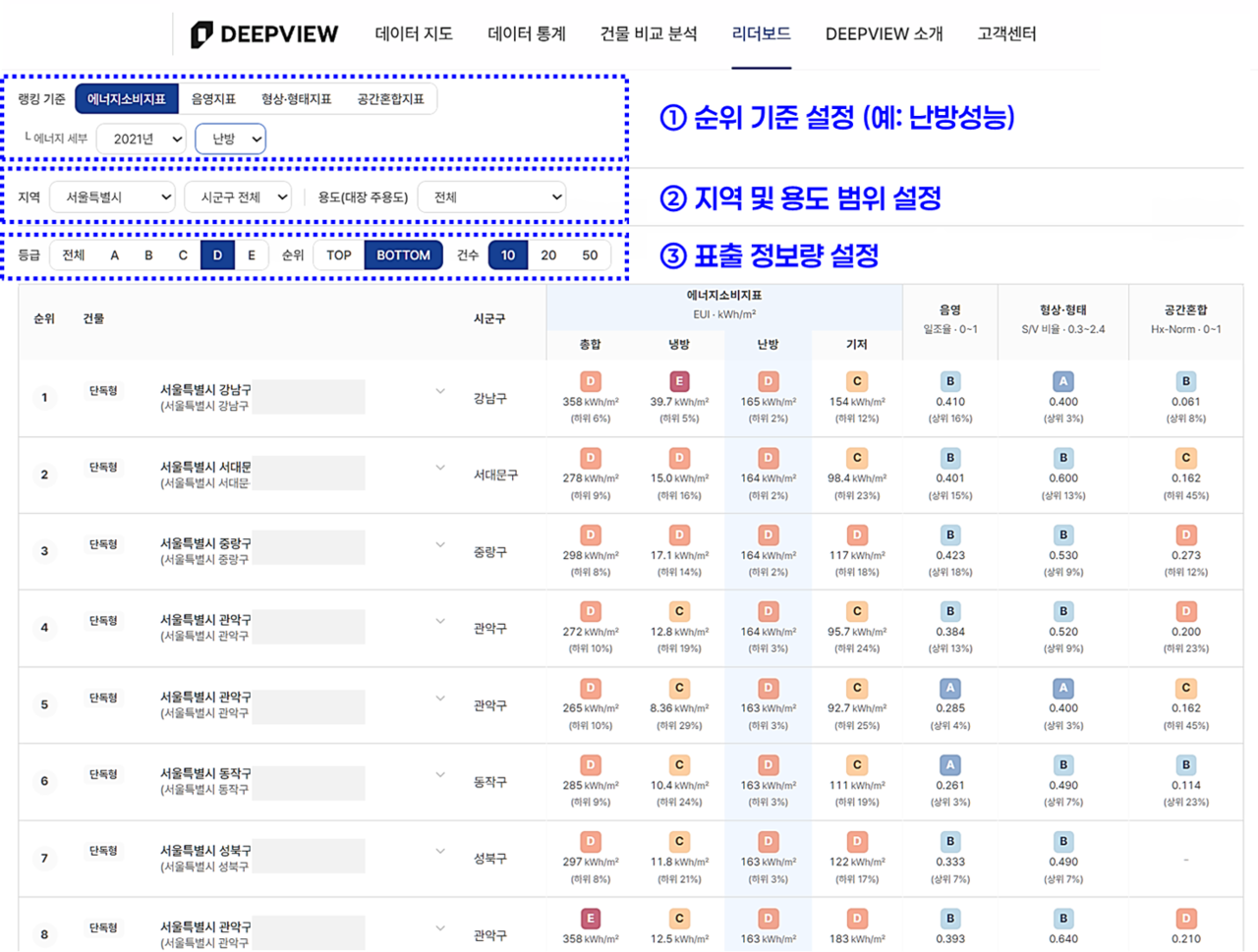 전국 에너지 성능 랭킹 출력.[한국건설기술연구원 제공]