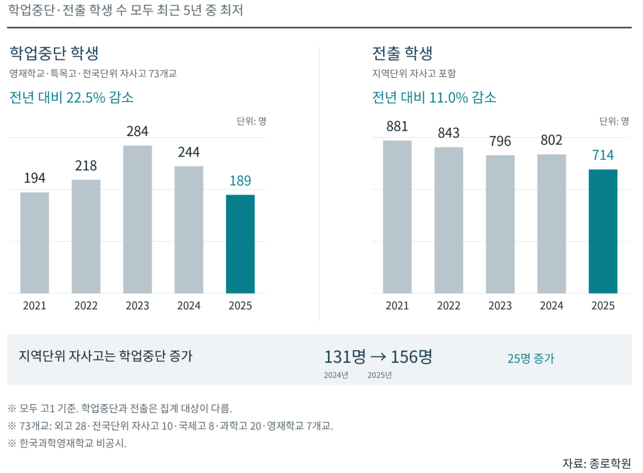 A chart from Jongno Academy analyzing dropout and transfer figures at specialized and autonomous private high schools. [Provided by Jongno Academy]
