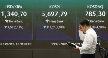 Seoul stocks sharply lower on lingering AI, US inflation woes; sidecars activated