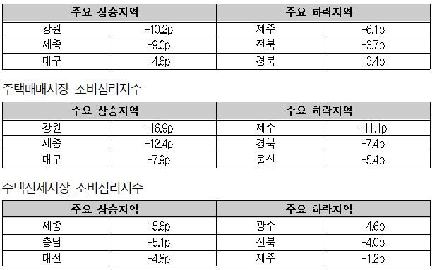 부동산시장 소비심리지수 주요 상승 및 하락지역