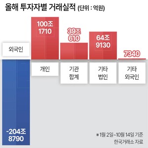 외국인 복귀 당분간 힘들다…美중간선거 등 11월 분수령 [코스피 폭락]