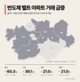 거래 증가에 집값도 상승…경기 남부 반도체 벨트 부동산 시장 활기