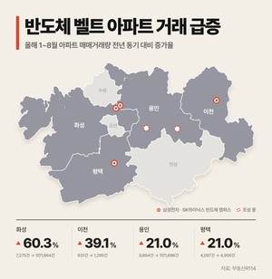거래 증가에 집값도 상승…경기 남부 반도체 벨트 부동산 시장 활기