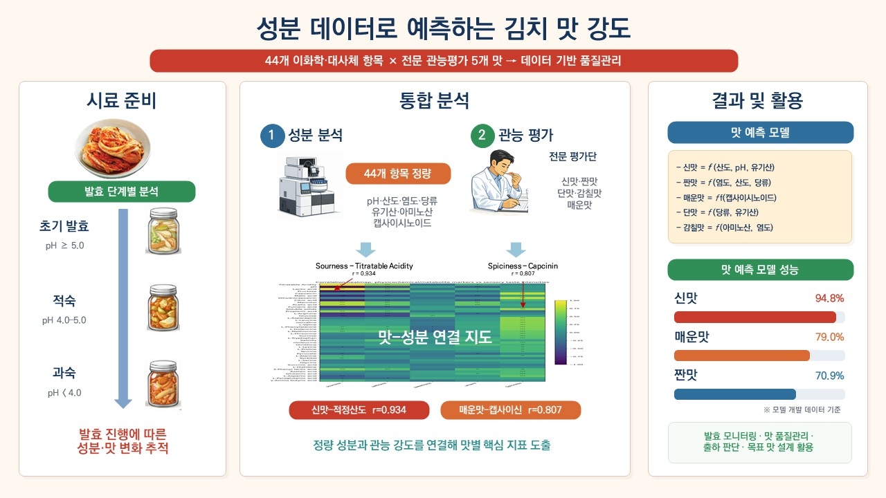 Kimchi taste intensity predicted from compositional data. [Provided by the World Institute of Kimchi]