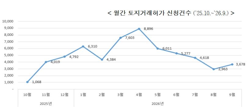 9월 서울시 토허 신청건수. [서울시]