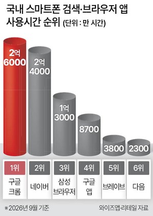 韓브라우저 검색 1위 굳히는 구글 크롬
