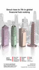 [Graphic News] Seoul rises to 7th in global financial hub ranking