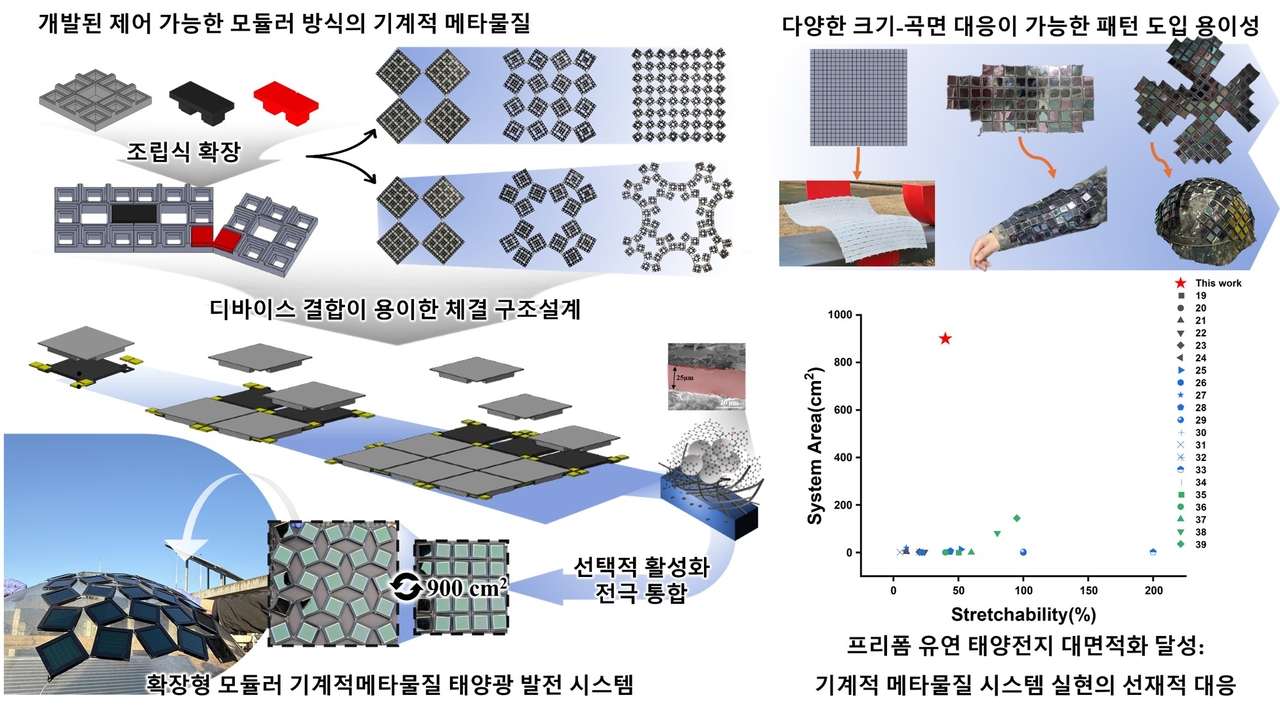 모듈러 방식을 도입, 대면적화 및 다양한 표면 대응이 가능한 기계적 메타물질 시스템.[KIST 제공]