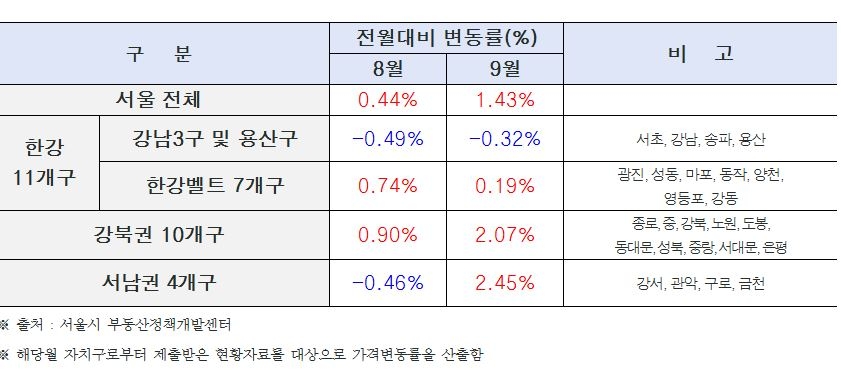 9월 서울 아파트 가격 월별 변동률. [서울시]