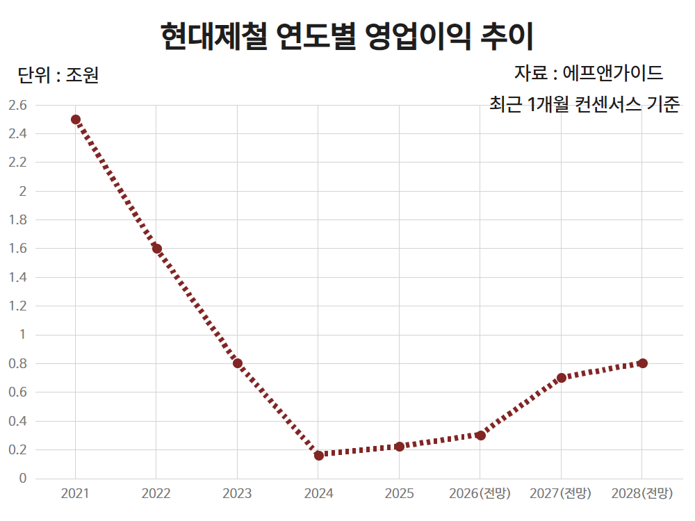 현대제철 연도별 영업이익 추이