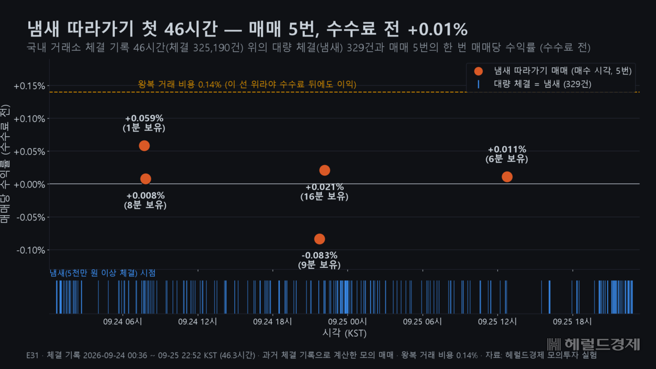 A trade in which each large transaction on the market was treated as a burst of scent reaching the fly, with the virtual fly reacting on a second-by-second basis. The virtual fly made five trades over 46 hours, with a median return of 0.011 percent per trade.