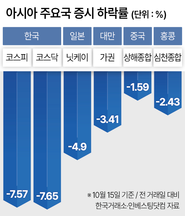 아시아 주요국 증시 하락률