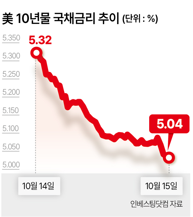 미 10년물 국채금리 추이