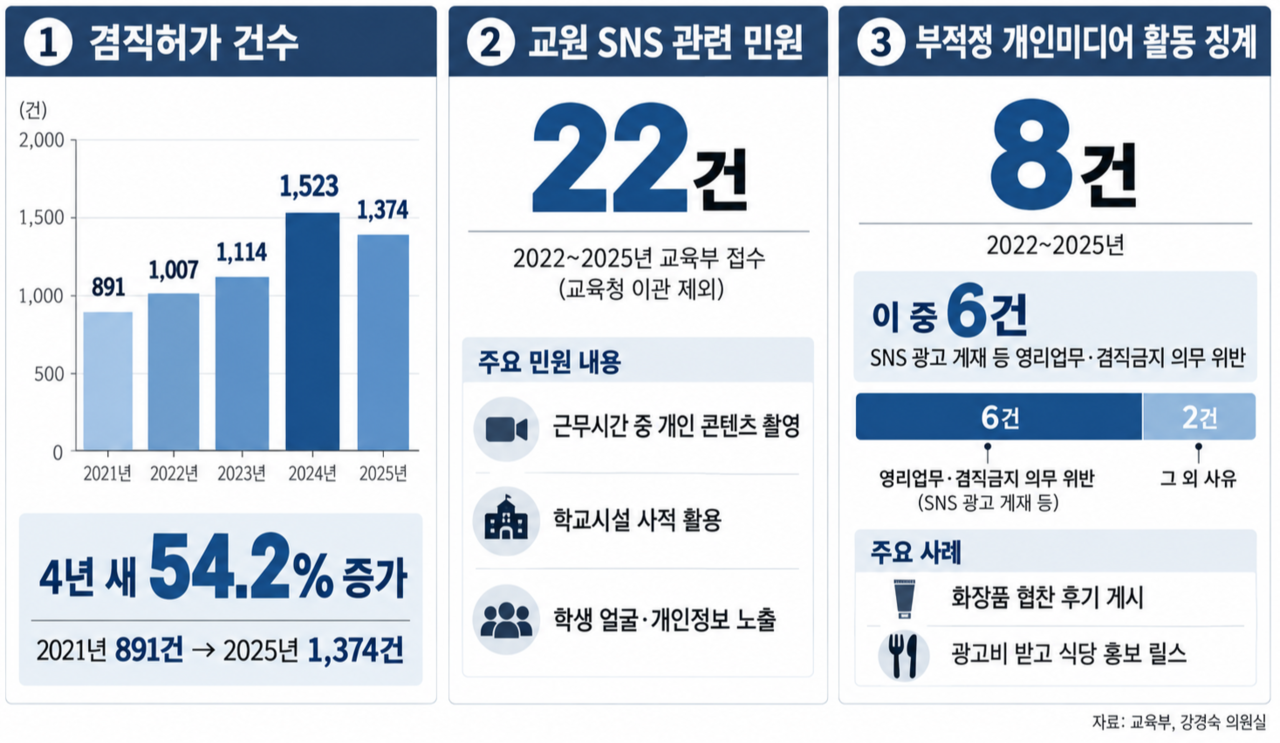 교육부에 따르면 2021년 891건이던 교원 개인미디어 겸직허가 건수는 지난해 1374건으로 4년 새 54.2% 증가했다. [강경숙 의원실 제공]
