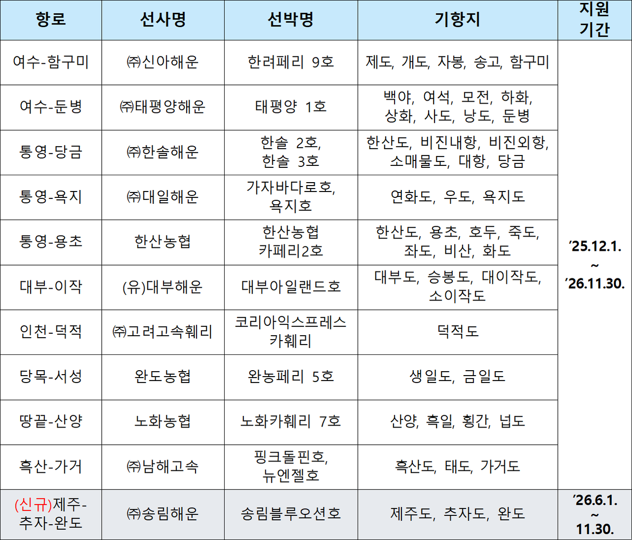 2026년도 연안여객항로 안정화 지원사업 지원 항로 현황[해양수산부 제공]