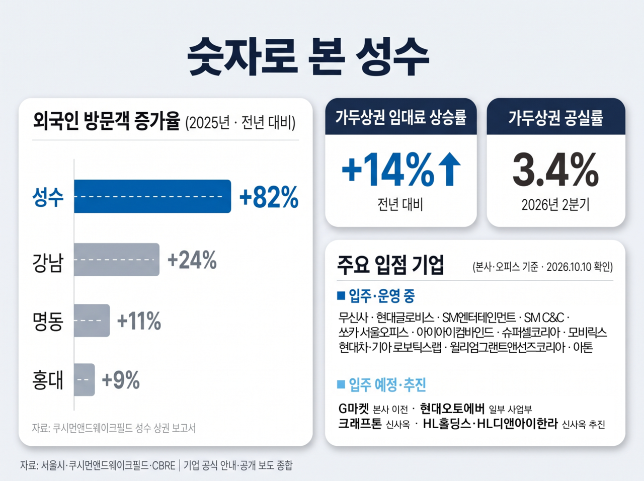[쿠시먼앤드웨이크필드코리아·더피알 제공]