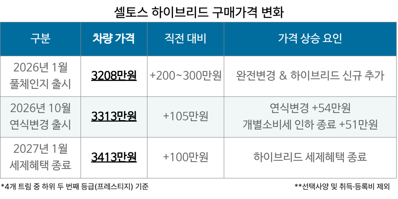 셀토스 하이브리드 구매가격 변화