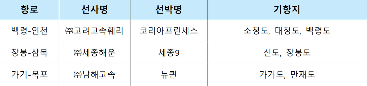 1일 생활권 구축 항로 [해양수산부 제공]