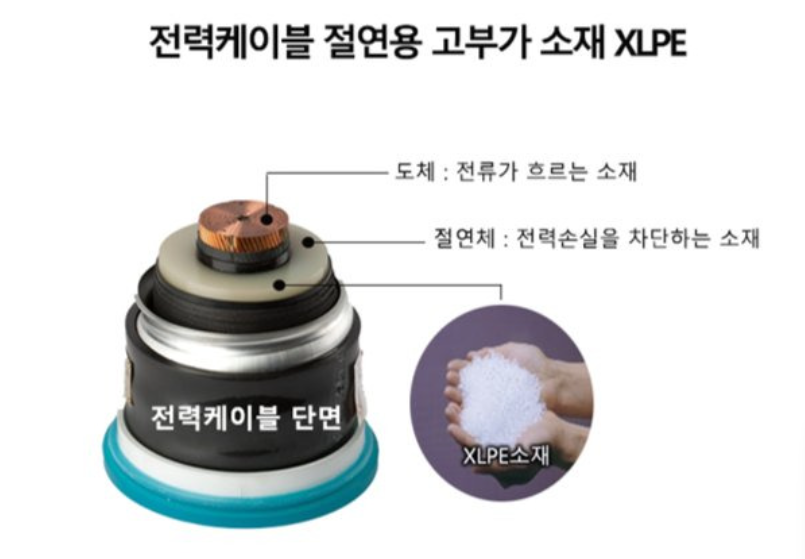 XLPE 소재가 포함된 전력 케이블 단면도. [한화솔루션 홈페이지]