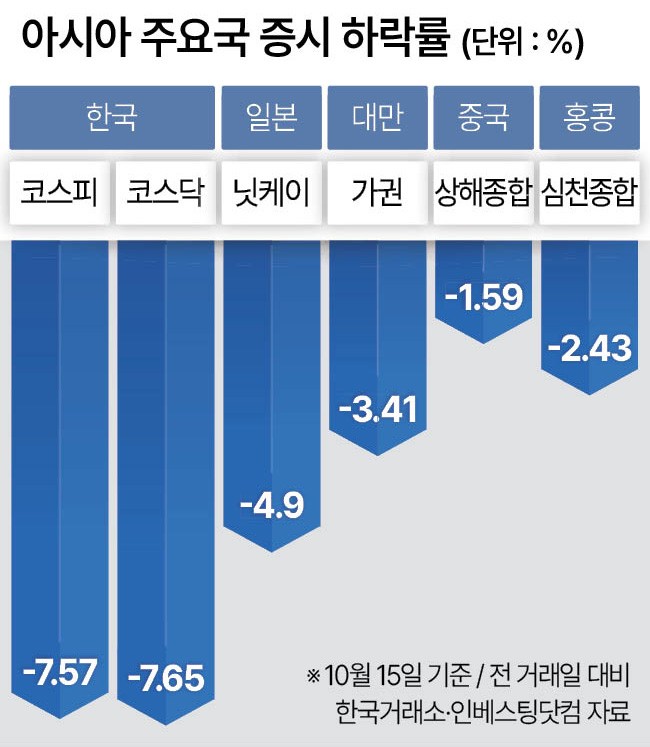 “외국인, 너무 높은 변동성에 한국 주식 팔았다” [이슈&뷰]