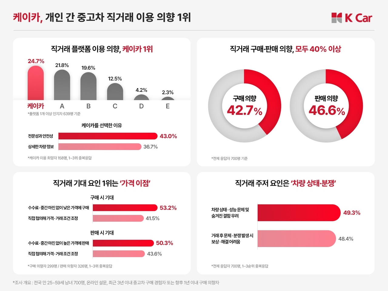 직영 중고차 플랫폼 케이카가 개인 간 중고차 직거래 이용 희망 플랫폼 조사에서 1위를 차지했다. [케이카 제공]