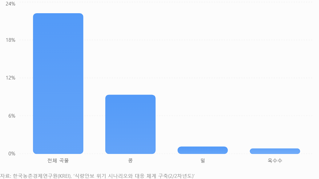 한국 주요 곡물 자급률 현황 [한국농촌경제연구원 제공]