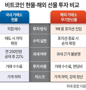 코인 과세 앞두고 투자자 해외 선물로 이탈