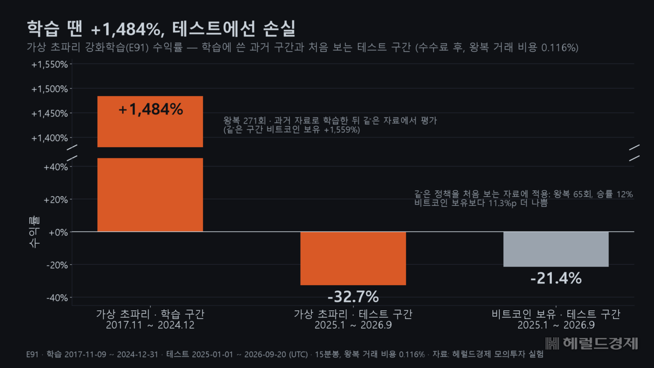 초파리 뇌로 만든 가상 초파리가 학습에 쓴 차트에서 낸 수익률(1484%)과, 학습에 쓰지 않은 2025년 1월~2026년 9월 차트에서 낸 수익률(-32.7%). 같은 기간 비트코인을 들고만 있었다면 -21.4%였다.
