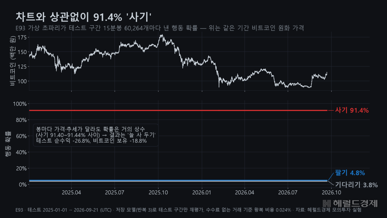 가상 초파리가 매 순간 사기·기다리기·팔기를 고른 확률. 차트가 오르내려도 사기를 고를 확률은 늘 91.4%였다.