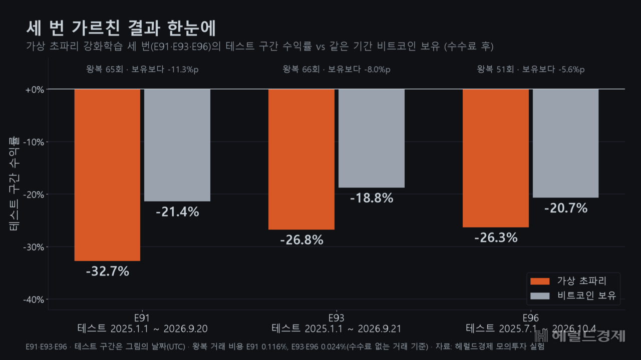 강화학습 세 번의 테스트 기간 수익률과 같은 기간 비트코인 보유 수익률.