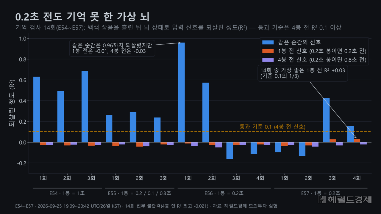 가상 초파리 뇌의 버섯체 회로에 신호를 흘려보낸 뒤 조금 전 신호를 얼마나 되살리는지 14번 검사한 결과. 같은 순간 신호는 대부분 되살렸지만 0.2초 전 신호는 거의 남아 있지 않았다.