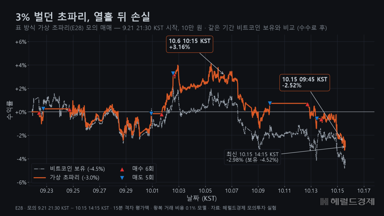 10월 6일 3번 매매로 3.16% 수익이었지만 15일에는 5번 매매로 -2.52% 손실이 됐다.