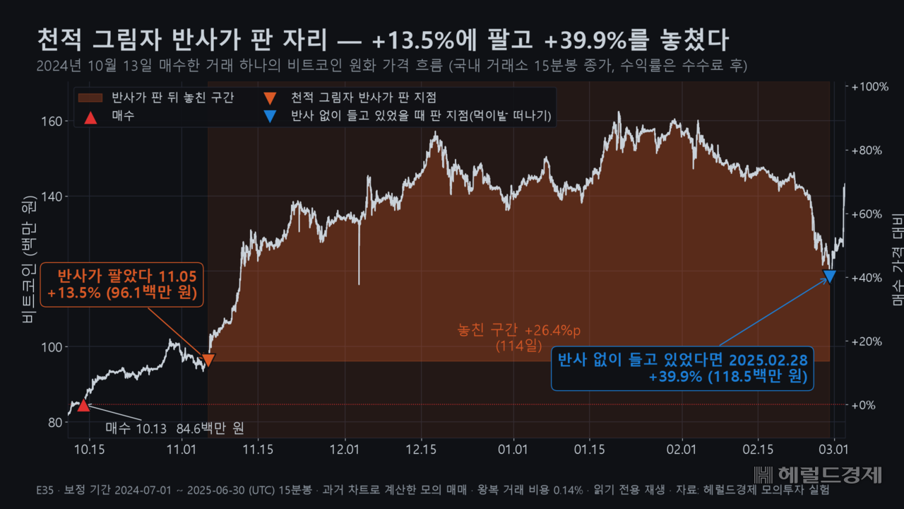 초파리가 천적을 피하는 반응을 손절 방식에 적용한 매매. 과거 차트인 2024년 10월 13일 매수한 거래에서 초파리 반응은 13.5% 수익이 난 시점에 비트코인을 팔았다. 가만히 들고 있었다면 수익은 39.9%까지 불어났다.