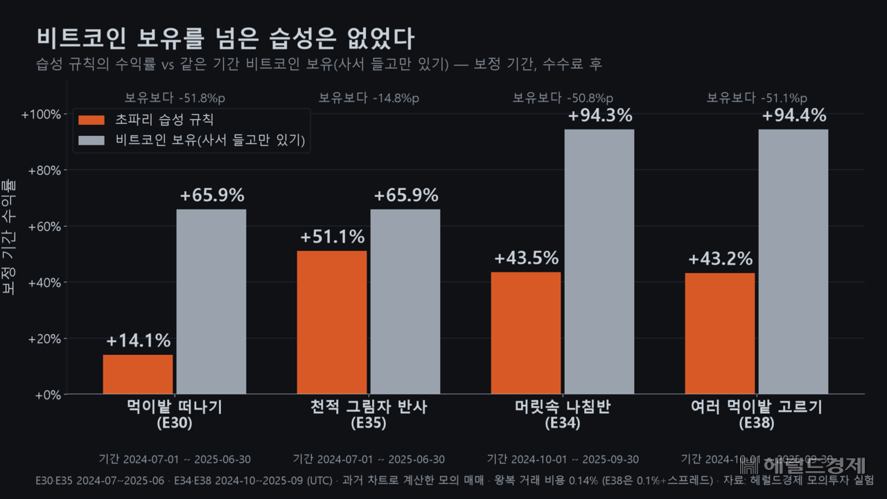 초파리 습성을 매매 전략으로 옮겨 과거 차트로 시험한 결과. 비트코인을 사서 그냥 들고 있는 것보다 많이 번 습성은 하나도 없었다.