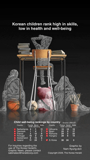 [Graphic News] Korean children rank high in skills, low in health and well-being