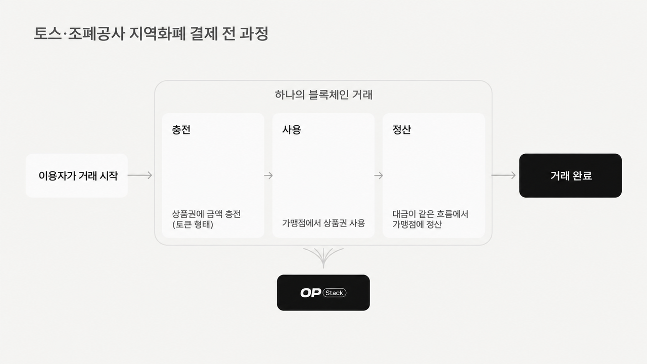 토스와 한국조폐공사가 옵티미즘의 OP 스택을 활용해 실증한 지역사랑상품권 결제·정산 과정. 자료 옵티미즘.