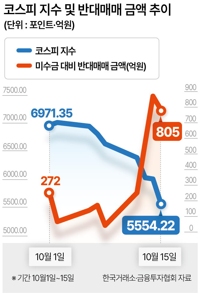 코스피지수 및 반대매매 금액 추이