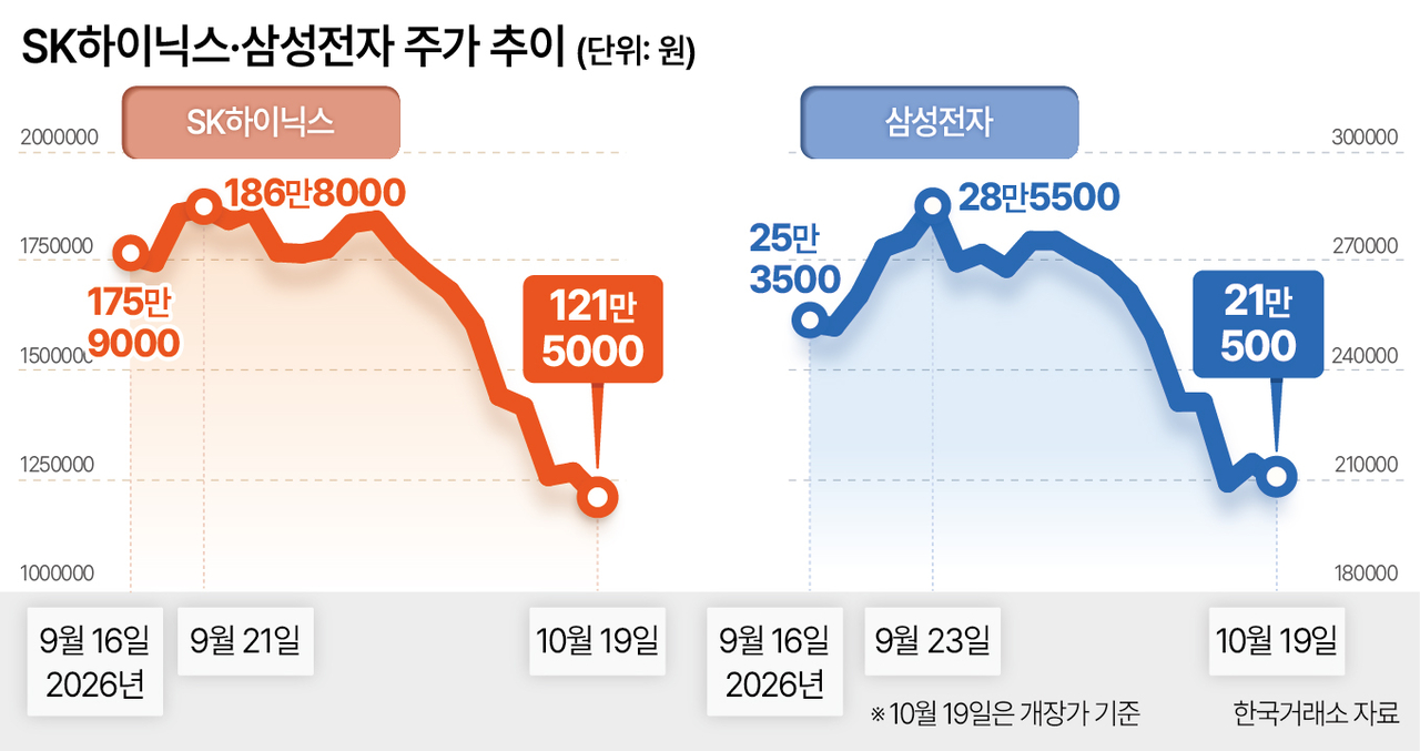 SK하이닉스 삼성전자 주가 추이