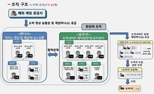 충남경찰, 국내 최대 ‘온라인 도박’ 조직 일망타진