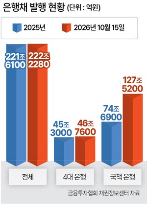 은행채 발행 벌써 작년 추월…대출금리 압박
