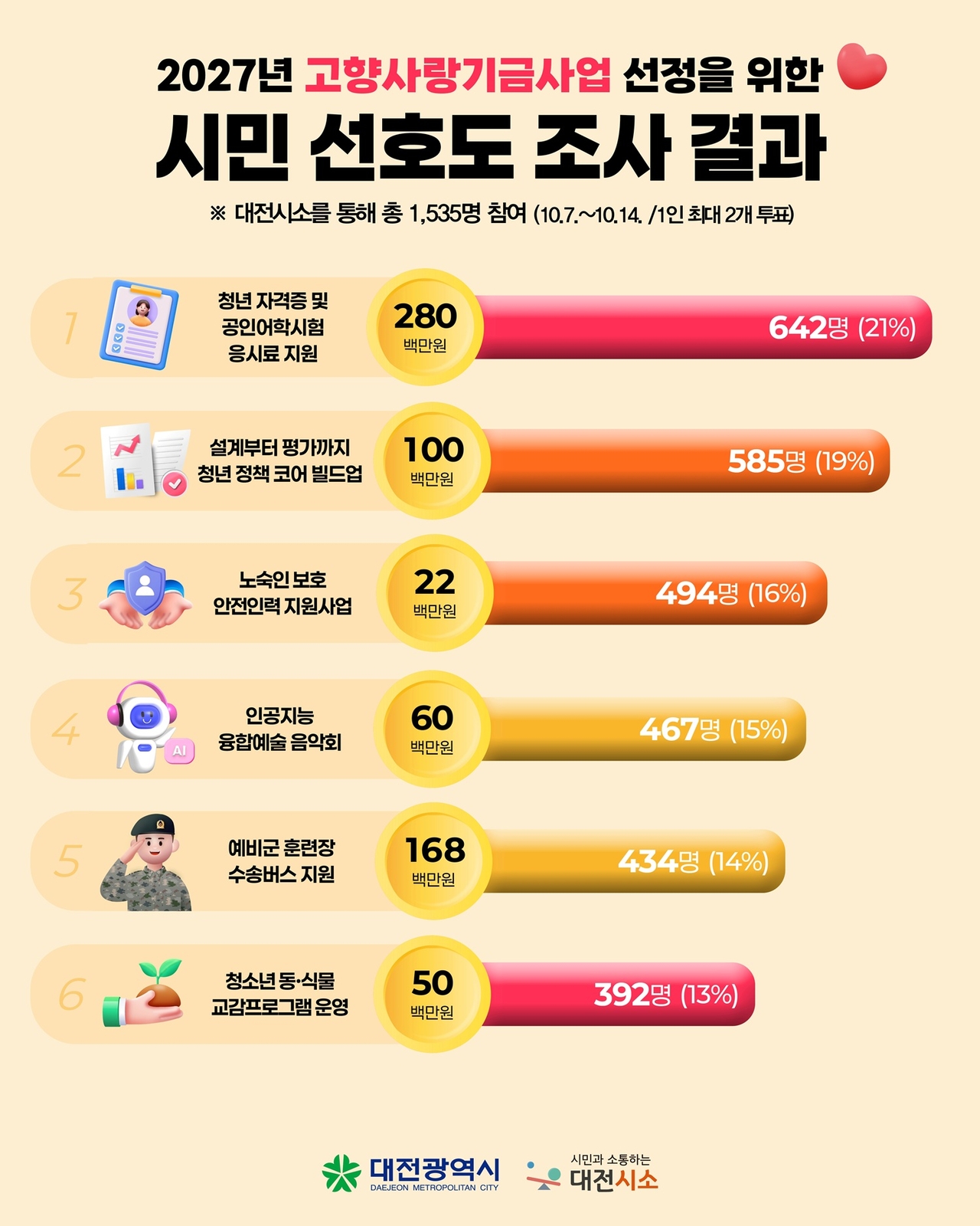대전 고향사랑기금 사업 선정 선호도 조사.