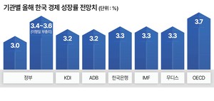 “올해 3.6% 가능…잠재성장률 반등 임박”
