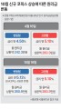 변동금리 택했다가 반년만에 후회…고정형보다 이자 더 낸다