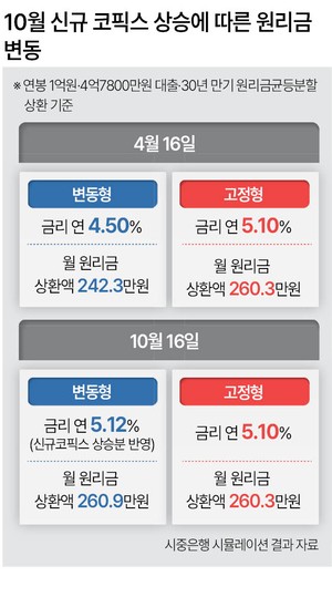 변동금리 택했다가 반년만에 후회…고정형보다 이자 더 낸다