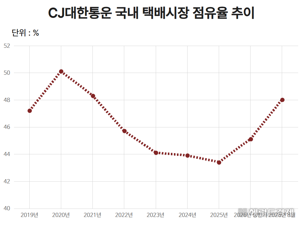 CJ대한통운 국내 택배시장 점유율 추이